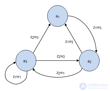   Equivalent Automata. Converting Moore Automata to Equivalent Mile Automata. 