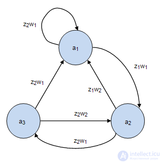   Equivalent Automata. Converting Moore Automata to Equivalent Mile Automata. 