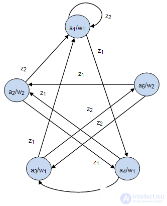   Equivalent Automata. Converting Moore Automata to Equivalent Mile Automata. 