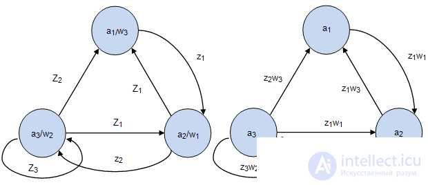   Equivalent Automata. Converting Moore Automata to Equivalent Mile Automata. 