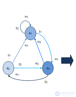   Equivalent Automata. Converting Moore Automata to Equivalent Mile Automata. 