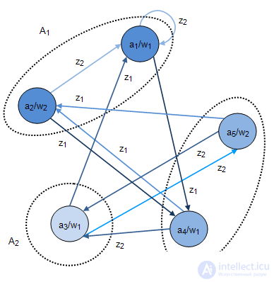   Equivalent Automata. Converting Moore Automata to Equivalent Mile Automata. 