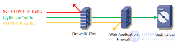 Protecting the site from hacker attacks