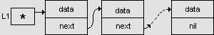   Connected lists in C and Pascal + tests + examples of sorting search inserts into lists 