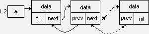   Connected lists in C and Pascal + tests + examples of sorting search inserts into lists 