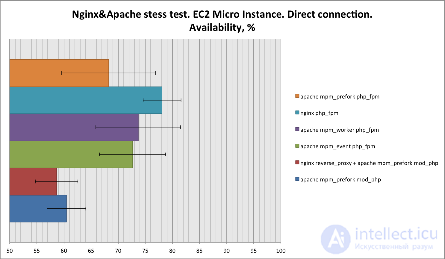 MPM configuration options for apache mpm-prefork (mpm-worker) with mod_php (php-fpm) + nginx reverse proxy and their comparison 