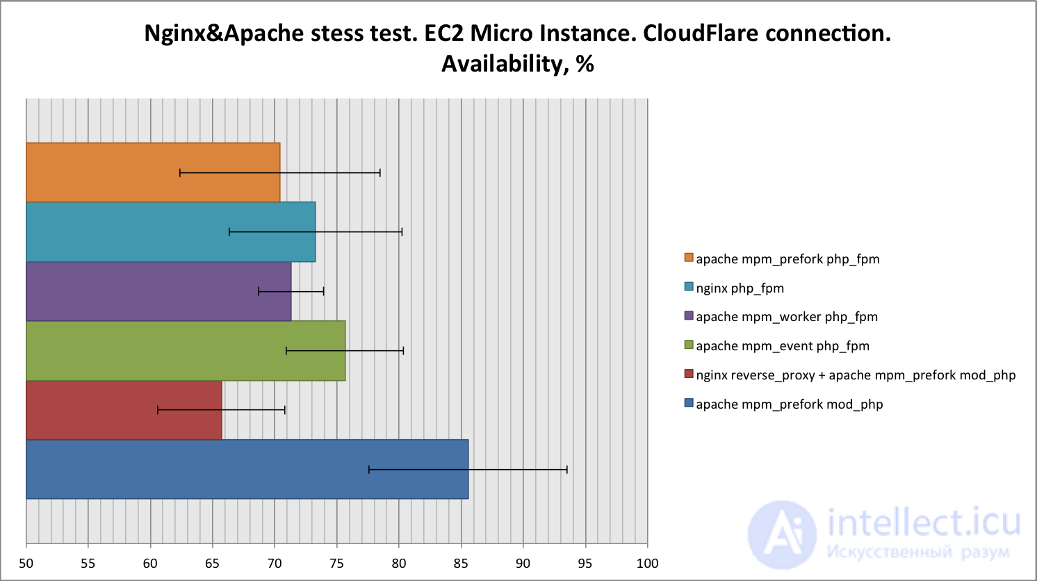 MPM configuration options for apache mpm-prefork (mpm-worker) with mod_php (php-fpm) + nginx reverse proxy and their comparison 