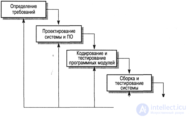   Software development process models (spiral, cascade, formal, based on previously created components) 