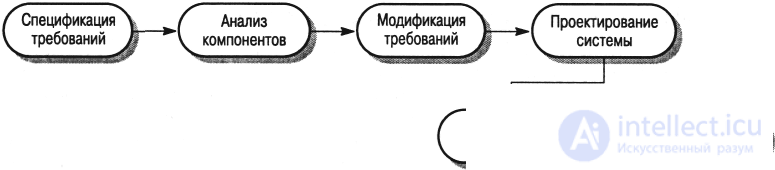   Software development process models (spiral, cascade, formal, based on previously created components) 