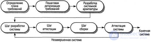   Software development process models (spiral, cascade, formal, based on previously created components) 