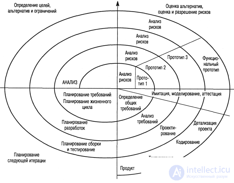   Software development process models (spiral, cascade, formal, based on previously created components) 