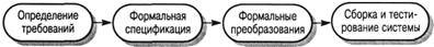   Software development process models (spiral, cascade, formal, based on previously created components) 