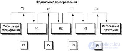   Software development process models (spiral, cascade, formal, based on previously created components) 