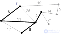 Minimum spanning tree (Prims algorithm) online calculator