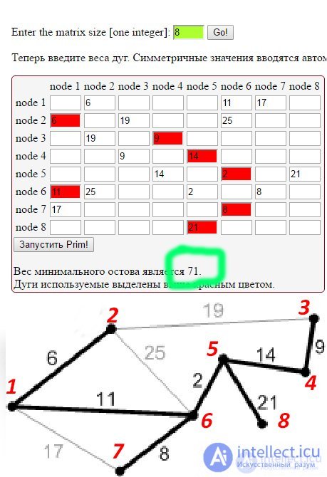 Minimum spanning tree (Prims algorithm) online calculator