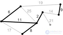 Minimum spanning tree (Prims algorithm) online calculator