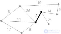 Minimum spanning tree (Prims algorithm) online calculator