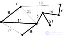 Minimum spanning tree (Prims algorithm) online calculator