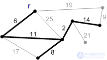 Minimum spanning tree (Prims algorithm) online calculator