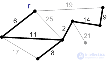 Minimum spanning tree (Prims algorithm) online calculator