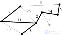 Minimum spanning tree (Prims algorithm) online calculator