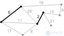 Minimum spanning tree (Prims algorithm) online calculator