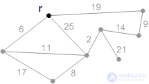 Minimum spanning tree (Prims algorithm) online calculator