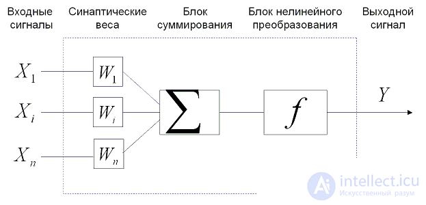 Single-layer perceptron online - the solution to the problem of classification