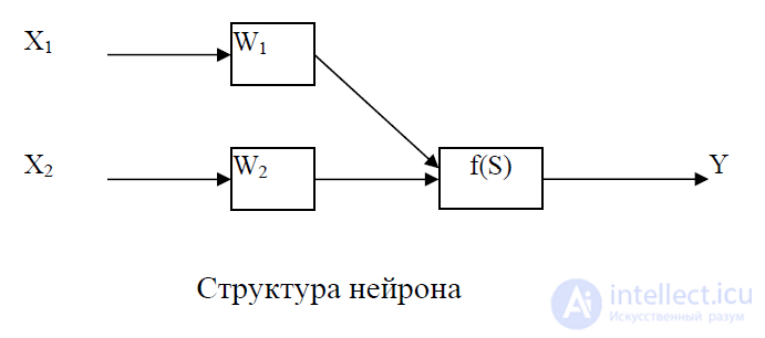 Single-layer perceptron online - the solution to the problem of classification