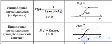 Single-layer perceptron online - the solution to the problem of classification