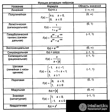 Single-layer perceptron online - the solution to the problem of classification