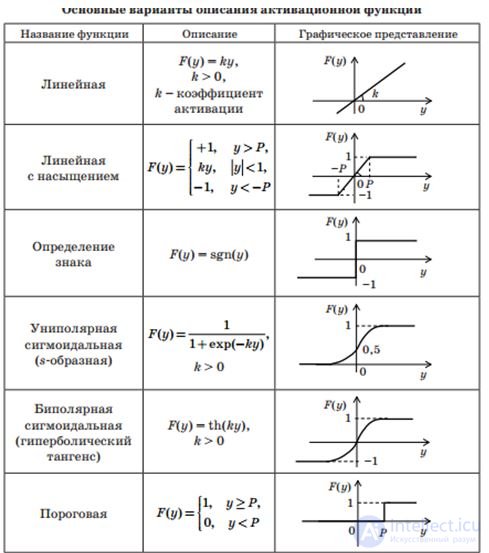 Single-layer perceptron online - the solution to the problem of classification