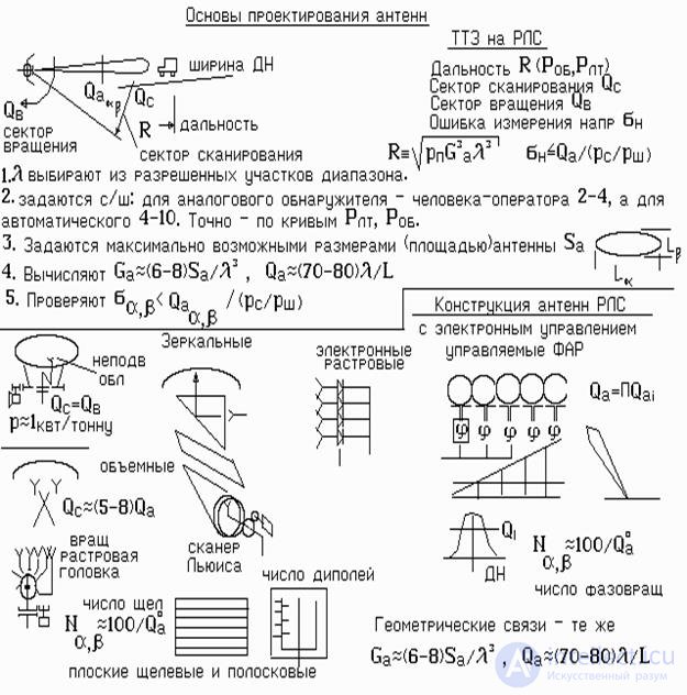 Antenna selection.  mirror and flat antennas