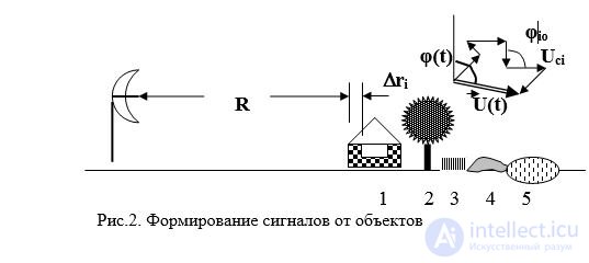   Statistical analysis of signals Specific features of signals Formation of signals from objects and plant media 