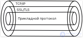 SSL Certificates.  Installing a purchased and self-signed SSL certificate for Nginx and Apache.  HTTPS setup