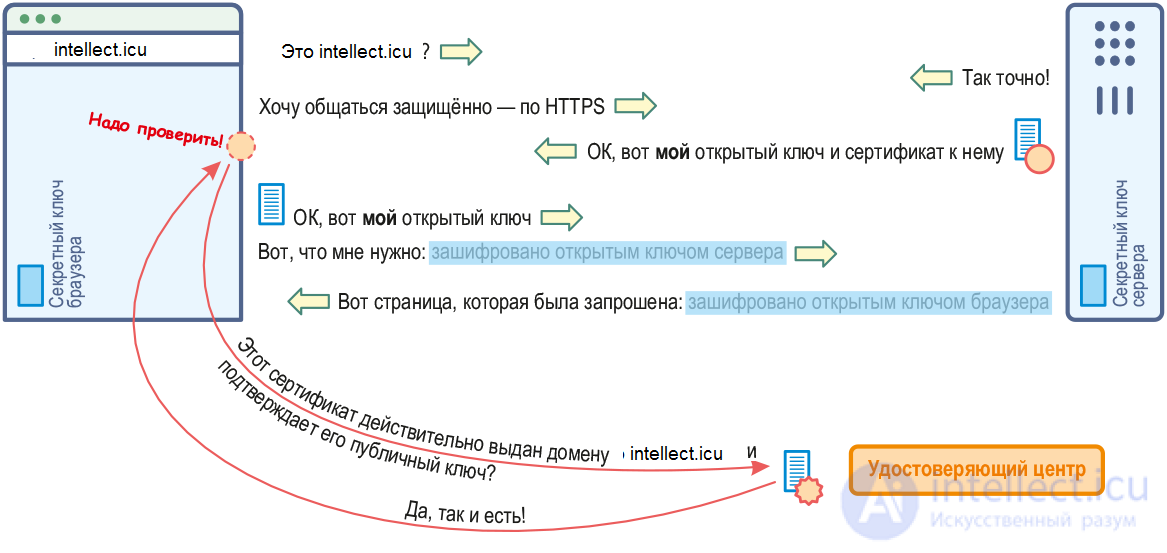 SSL Certificates.  Installing a purchased and self-signed SSL certificate for Nginx and Apache.  HTTPS setup