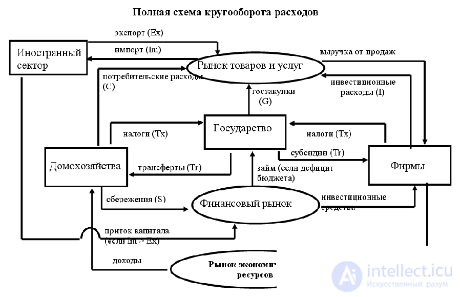   Circuit product, expenses and income 