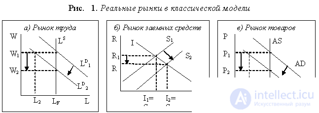   Classical macroeconomic model: basic postulates and conclusions. Classical dichotomy 