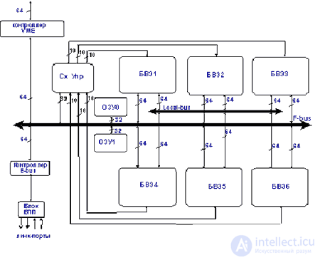   Part 3. Hardware implementation of neurocalculators 