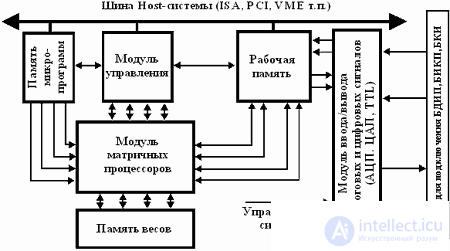   Part 3. Hardware implementation of neurocalculators 