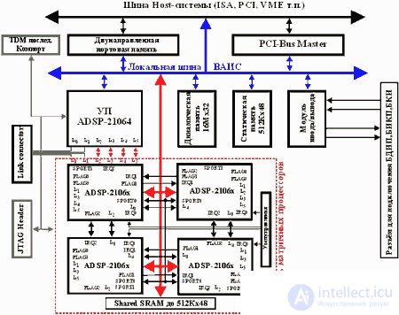   Part 3. Hardware implementation of neurocalculators 