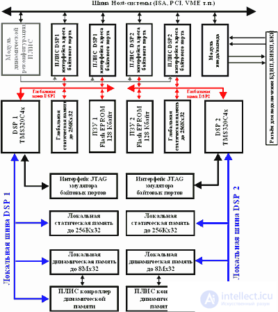   Part 3. Hardware implementation of neurocalculators 