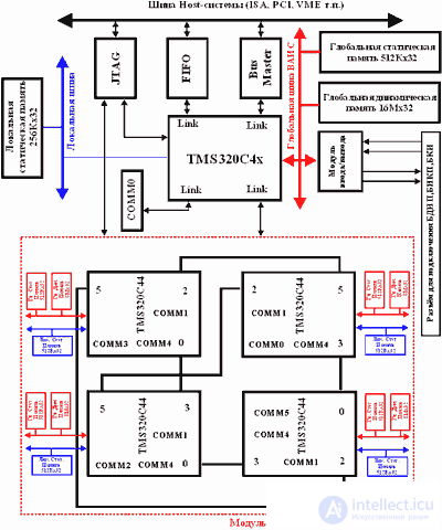   Part 3. Hardware implementation of neurocalculators 