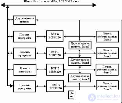   Part 3. Hardware implementation of neurocalculators 