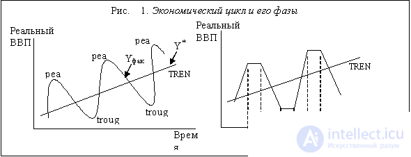   Economic cycles, their types and causes.  Economic cycle indicators 