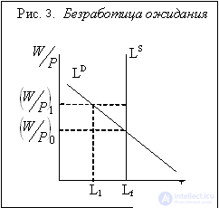   Unemployment.  The natural rate of unemployment.  Voluntary and involuntary unemployment 