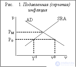   Inflation and its types.  Causes of inflation 