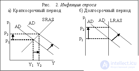   Inflation and its types.  Causes of inflation 