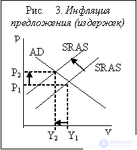   Inflation and its types.  Causes of inflation 