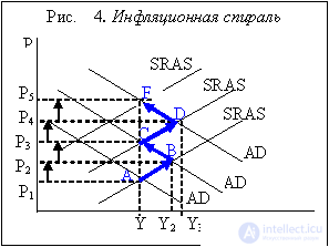   Inflation and its types.  Causes of inflation 